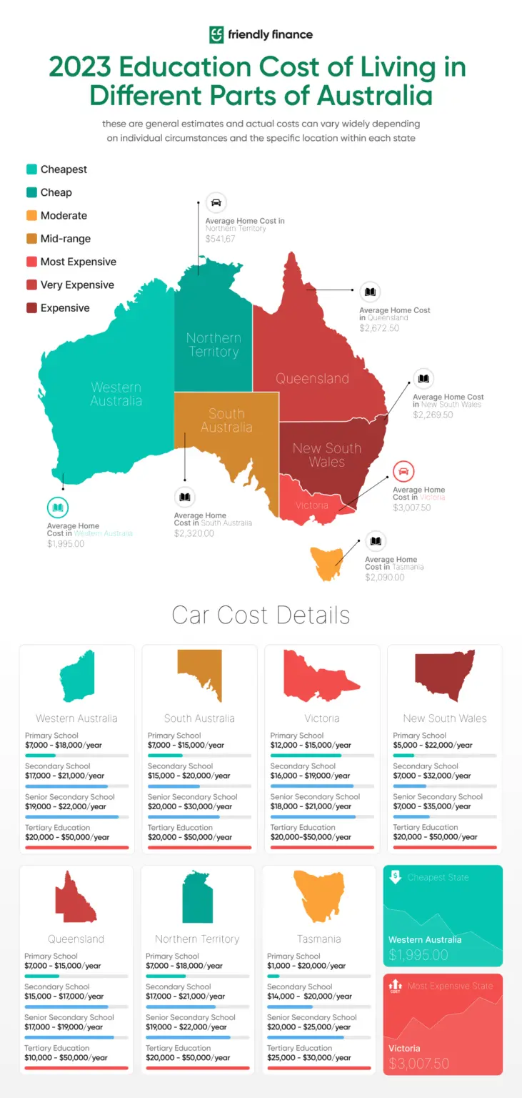 estimated educational expenses per state in Australia
