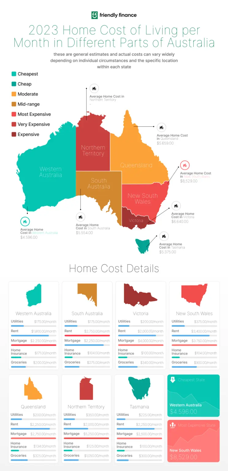 home expenses estimated costs per state in Australia